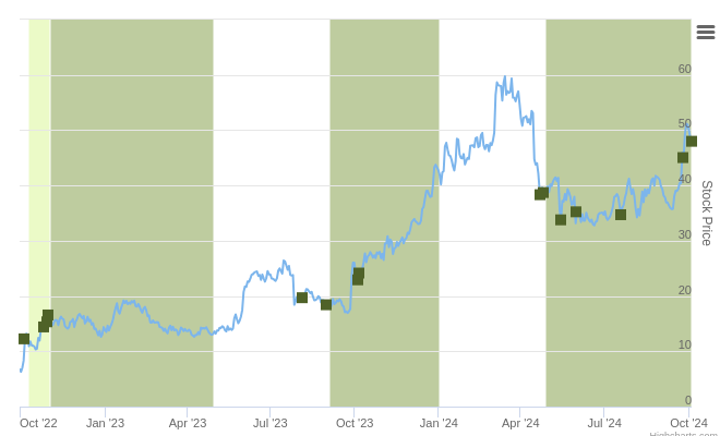 $BHVN.US Ranked Positive On Oct 3rd, 2024